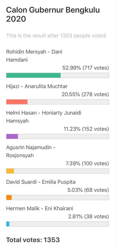 Voting Artinya / Polling Pilgub 2020 Rohidin Mersyah Menang Telak Duta